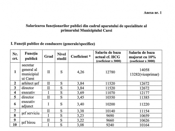 S-au majorat cu 10% salariile angajaților din Primăria Carei
