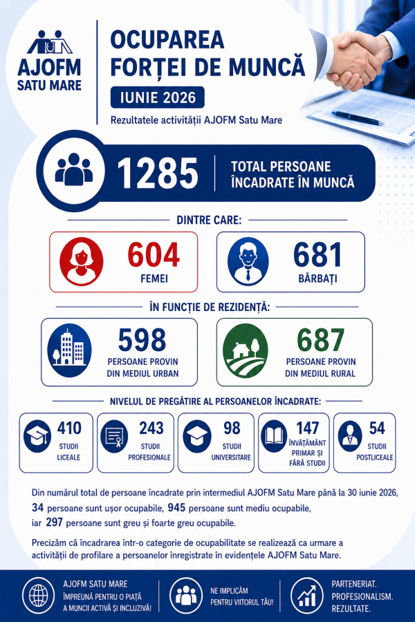 Persoane angajate prin intermediul AJOFM Satu Mare la 30.06.2026