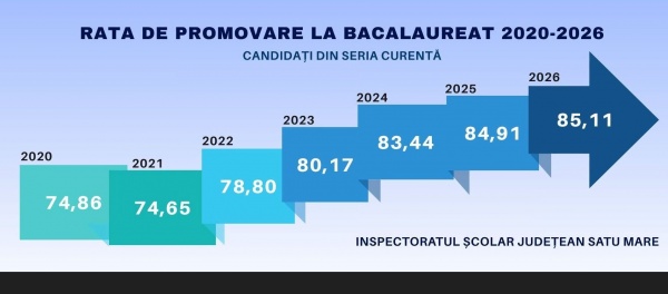 Rezultate finale la BAC 2026. Județul Satu Mare se clasează pe locul 8 la nivel național